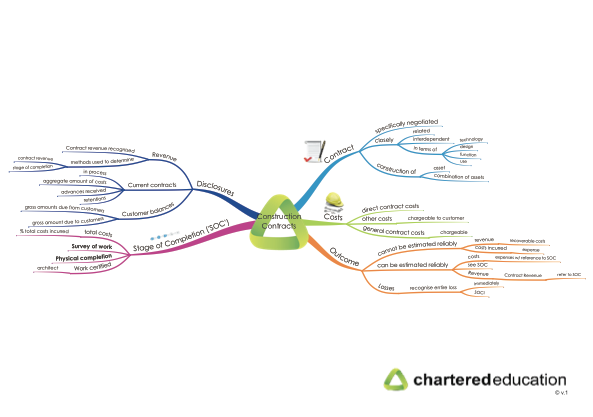 acca-f7-20-construction-contracts-mind-map-thumbnail