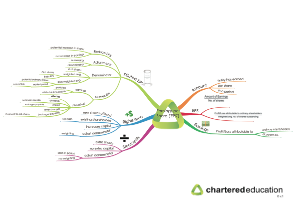 acca-f7-32-earnings-per-share-eps-mind-map-thumbnail