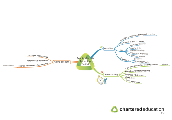 acca-f7-33-events-after-the-reporting-period-subsequent-events-mind-map-thumbnail