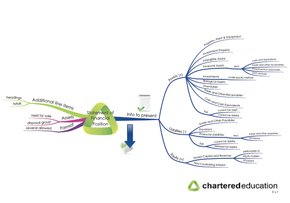 cap2fr-25-statement-of-financial-position-mind-map-thumbnail