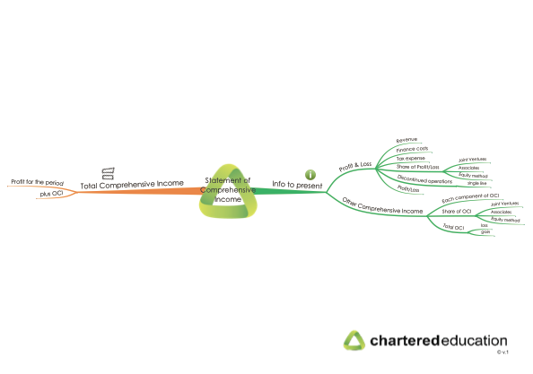 cap2fr-26-statement-of-comprehensive-income-mind-map-thumbnail