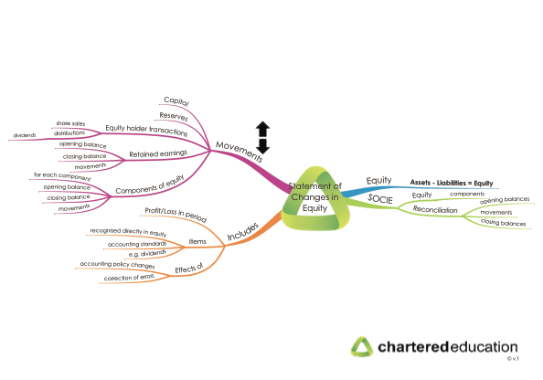 cap2fr-28-statement-of-changes-in-equity-mind-map-thumbnail