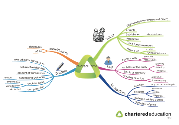 cap2fr-34-related-parties-mind-map-thumbnail