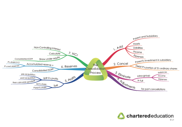 cap2fr-36-the-consolidation-process-mind-map-thumbnail