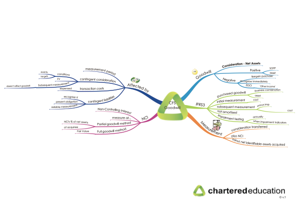 cap2fr-38-consolidated-financial-statements-goodwill-mind-map-thumbnail