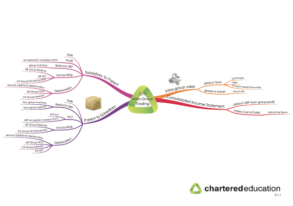 cap2fr-39-intra-group-trading-mind-map-thumbnail