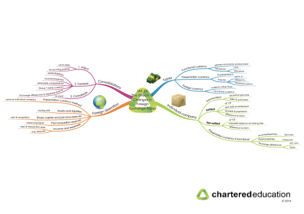ias-21-the-effects-of-changes-in-foreign-exchange-rates-mind-map-thumbnail